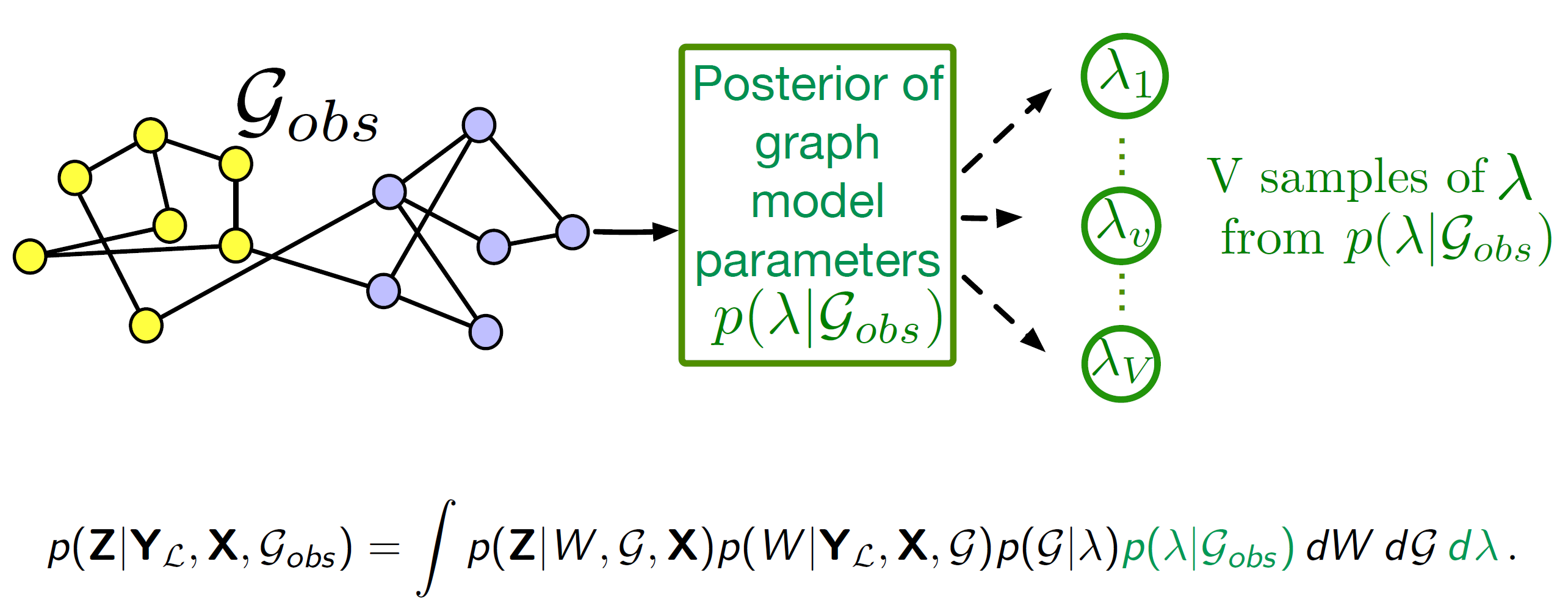 Step 1: Inferring graph model parameters from the observed graph