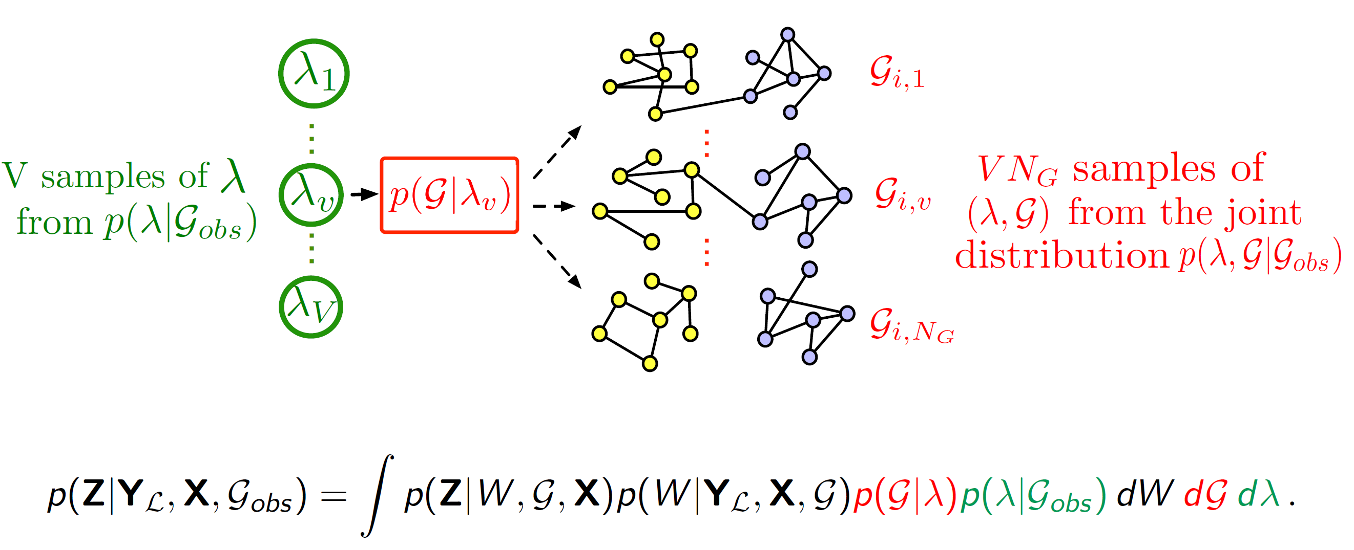 Step 2: Sampling multiple graph candidates from the parameters