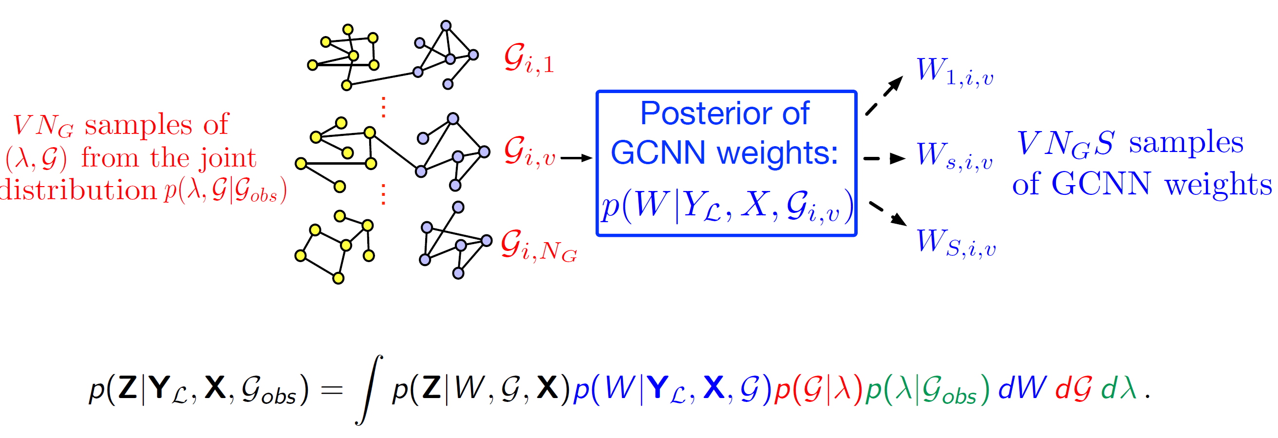 Step 3: Sampling GCNN weights for each sampled graph