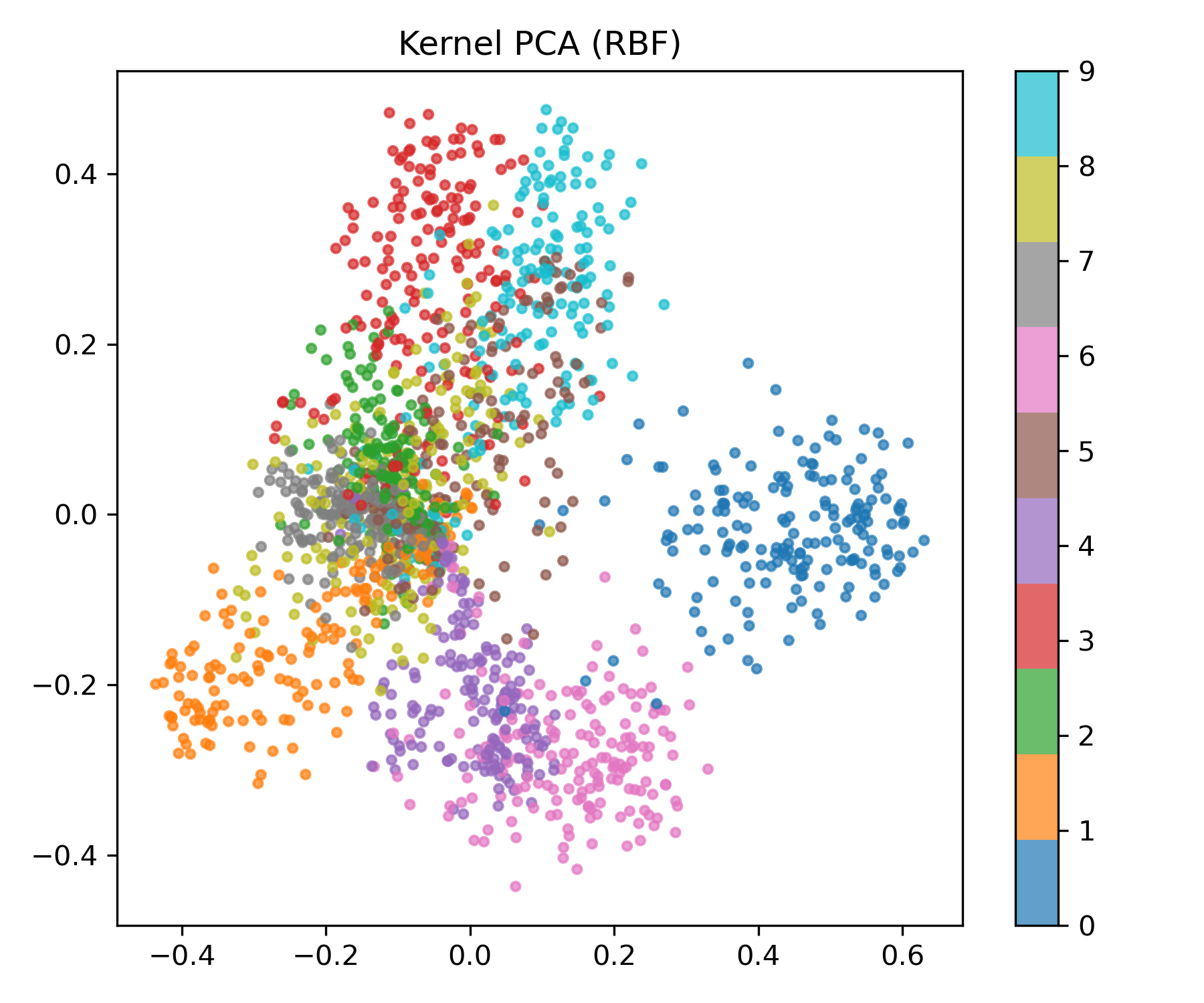 Kernel PCA Example