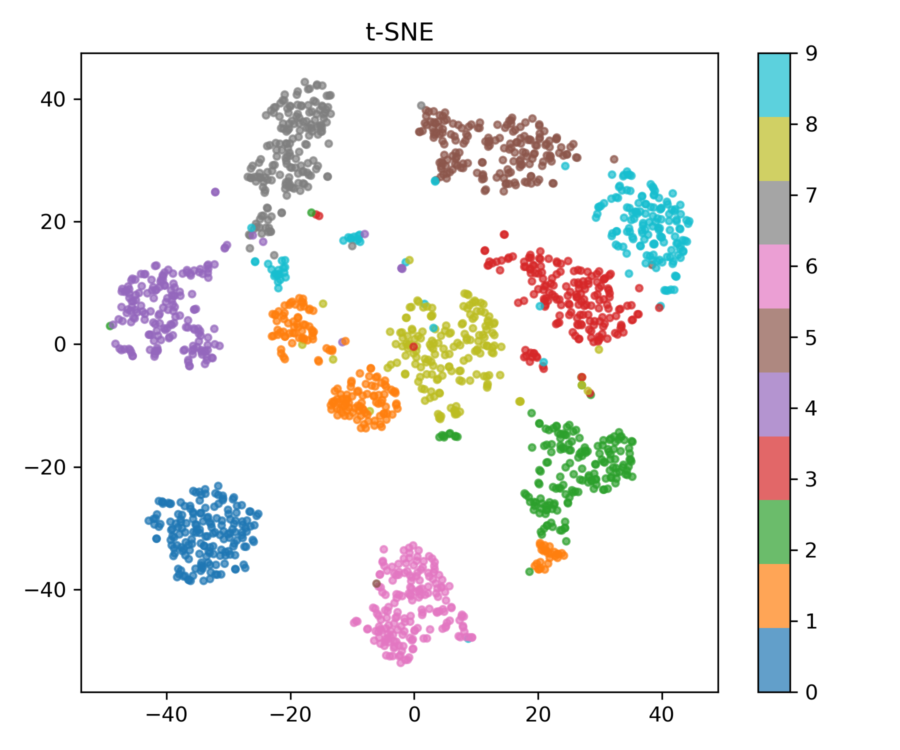t-SNE Example