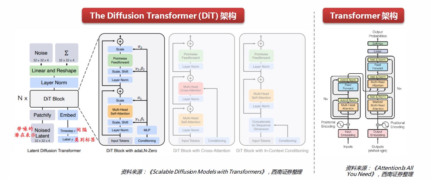DiT : Scalable Diffusion Models with Transformers
