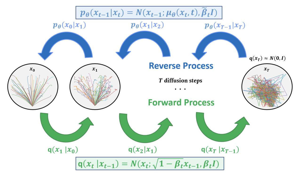Diffusion process