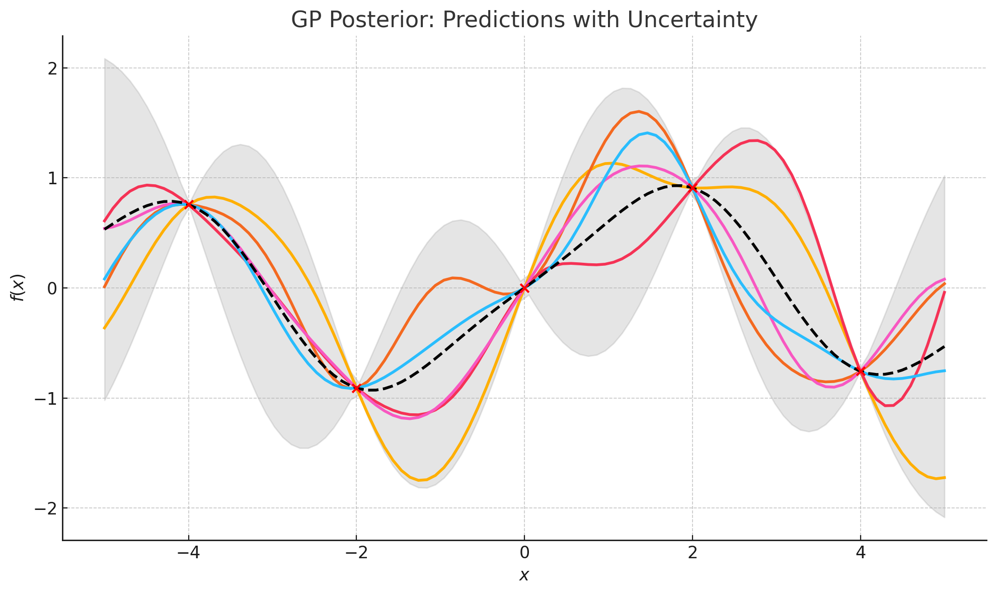 Posterior Prediction