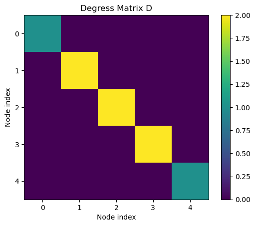 Graph Structure