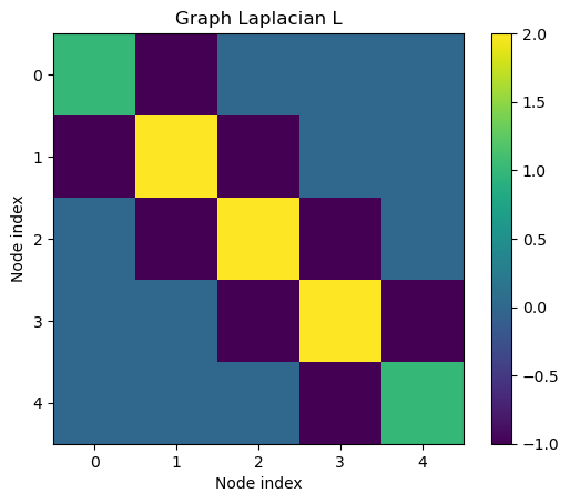 Graph Structure