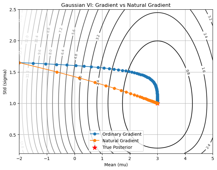 Gaussian Variational Inference