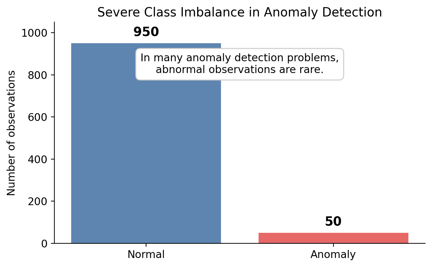 Class imbalance