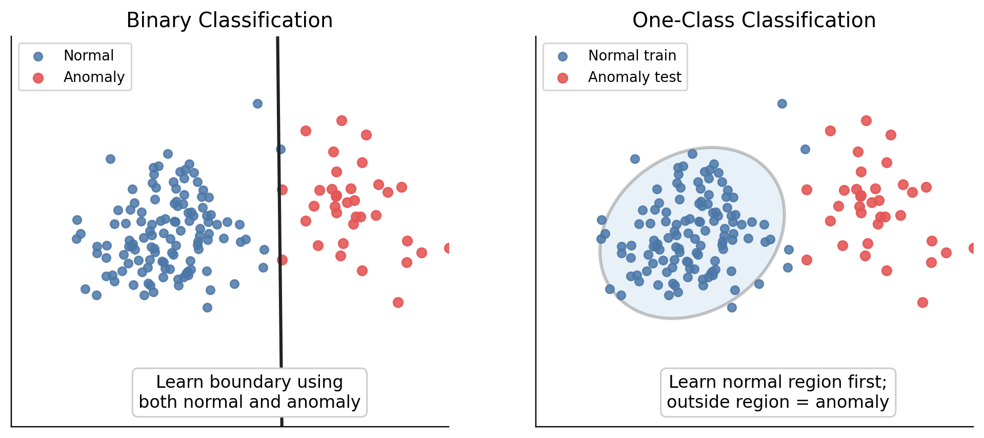 Binary Classification vs OCC