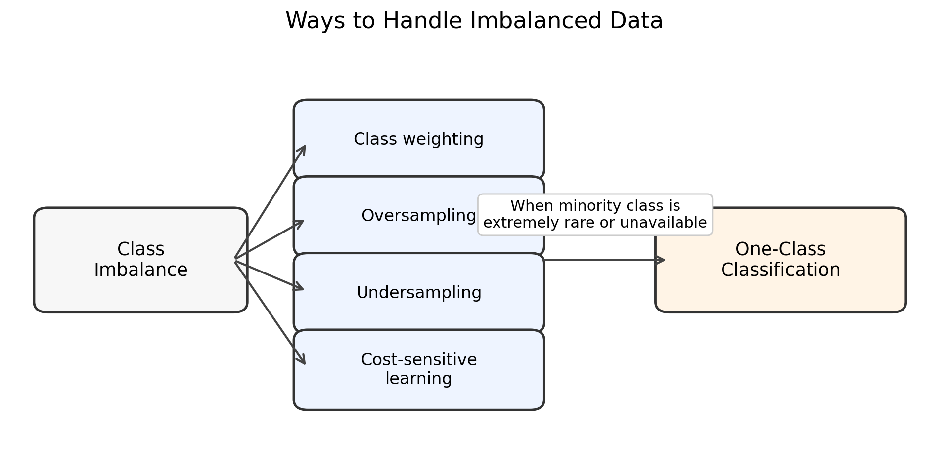Imbalance remedies