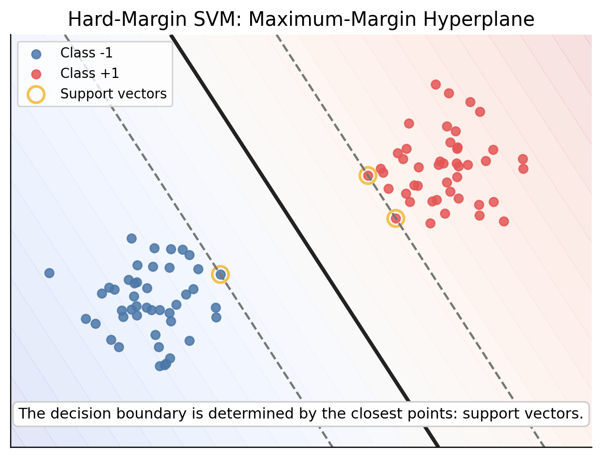 Hard-margin SVM