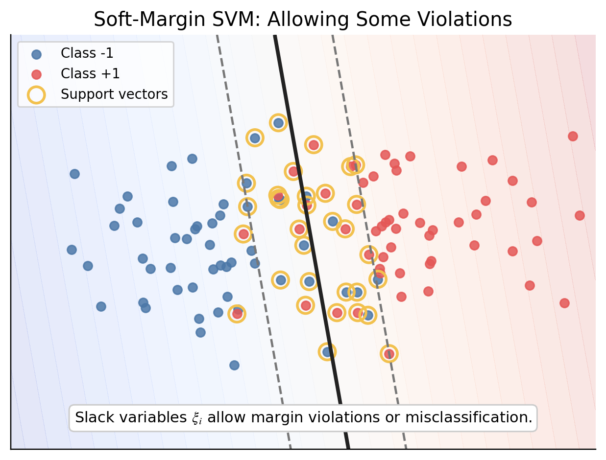 Soft-margin SVM