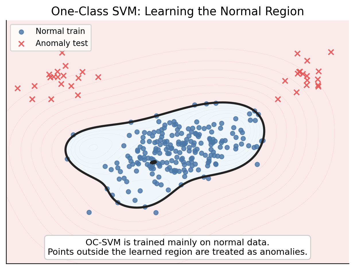 One-class SVM decision boundary visualization