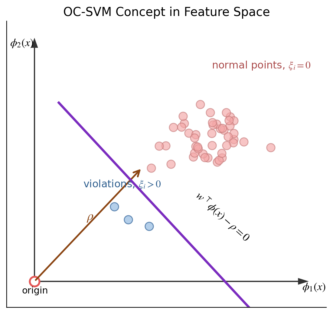 OC-SVM origin hyperplane concept