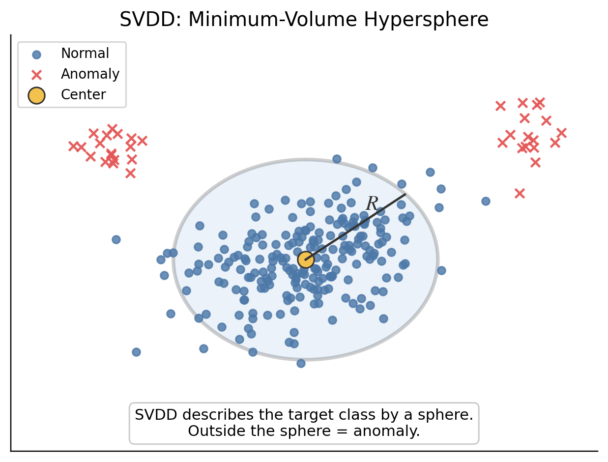 SVDD hypersphere