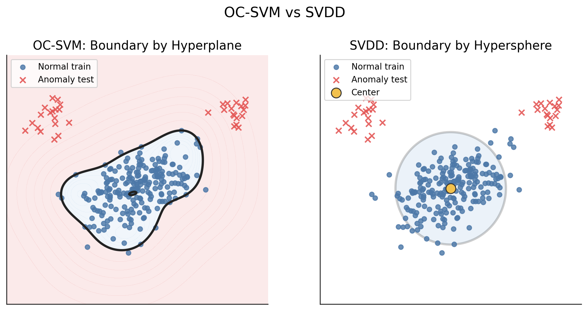 OC-SVM vs SVDD