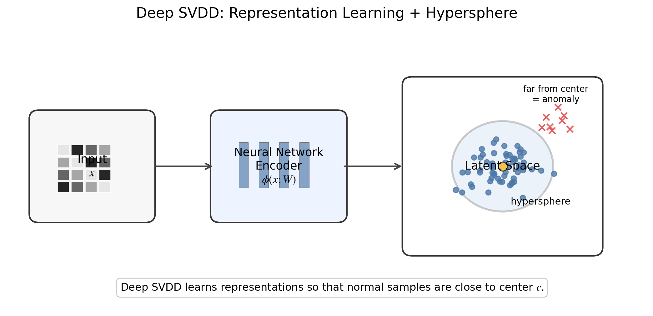 Deep SVDD pipeline