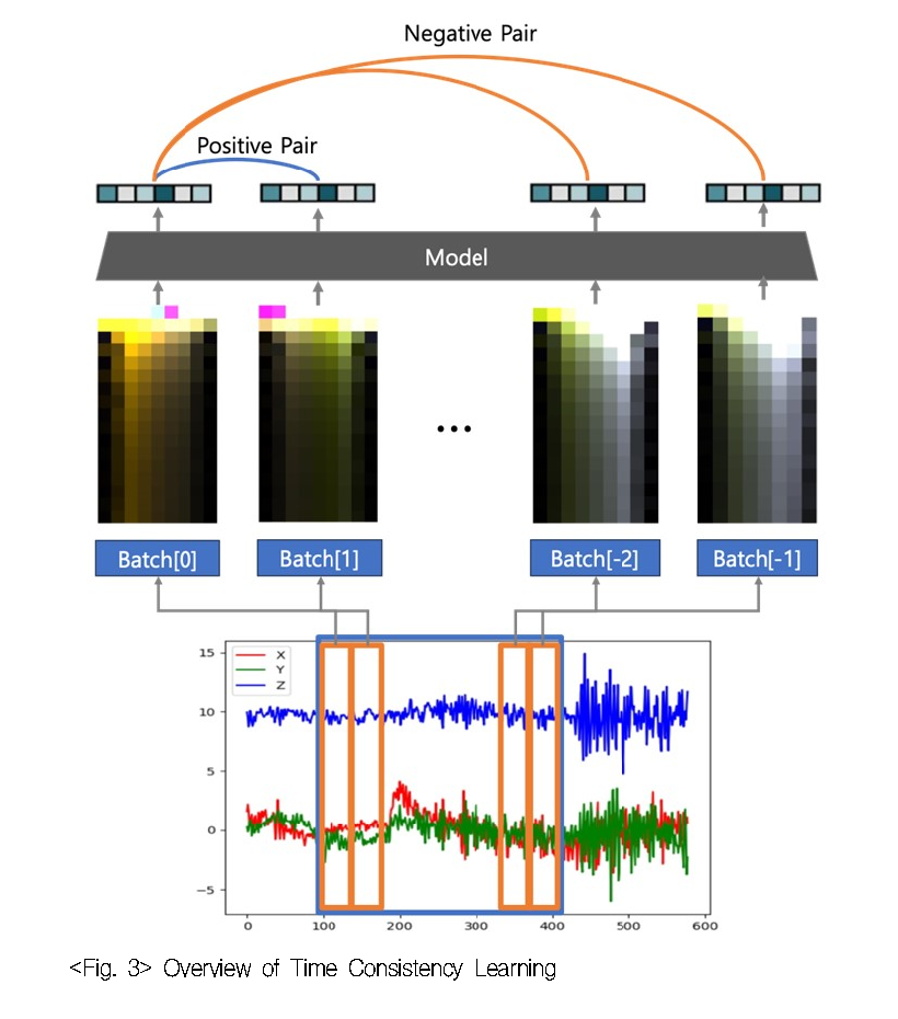 Figure 3 Overview of Time Consistency Learning