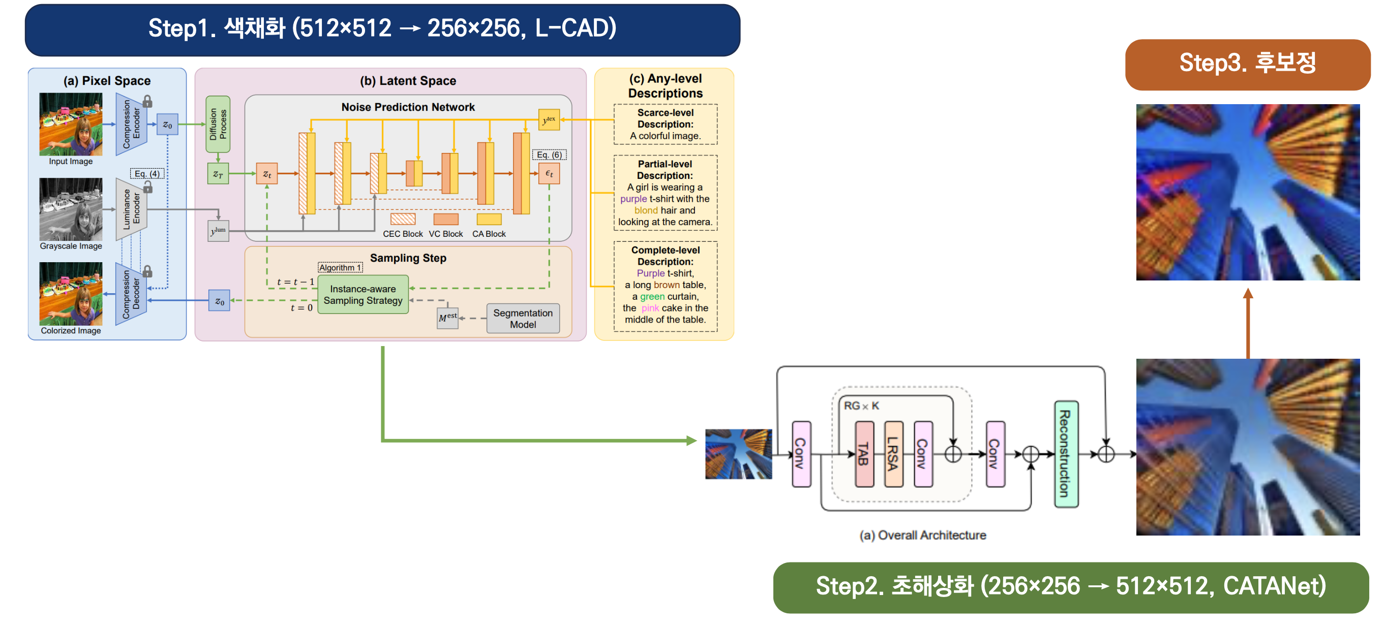 L-CAD, CATANet, 후보정으로 이어지는 언어정보 기반 흑백 이미지 색채화 파이프라인