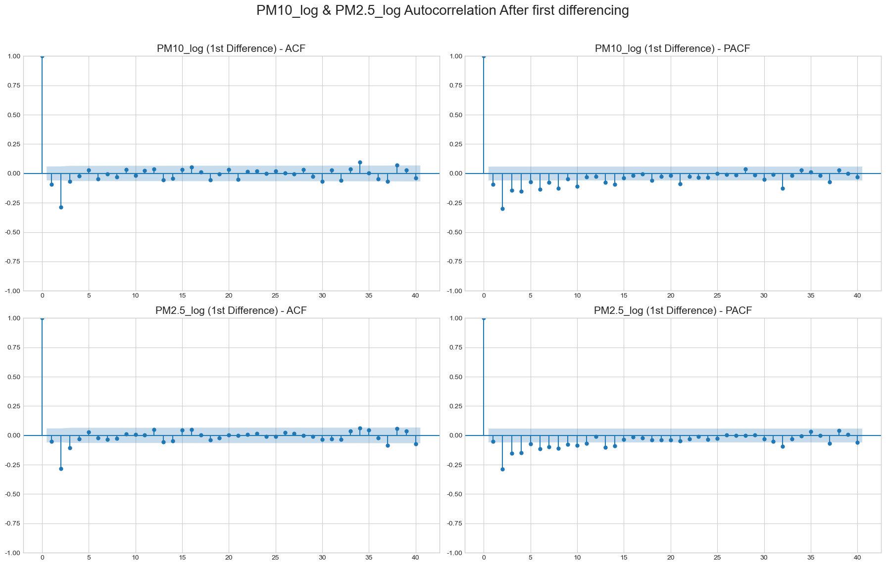 1차 차분 후 PM10과 PM2.5 자기상관 분석