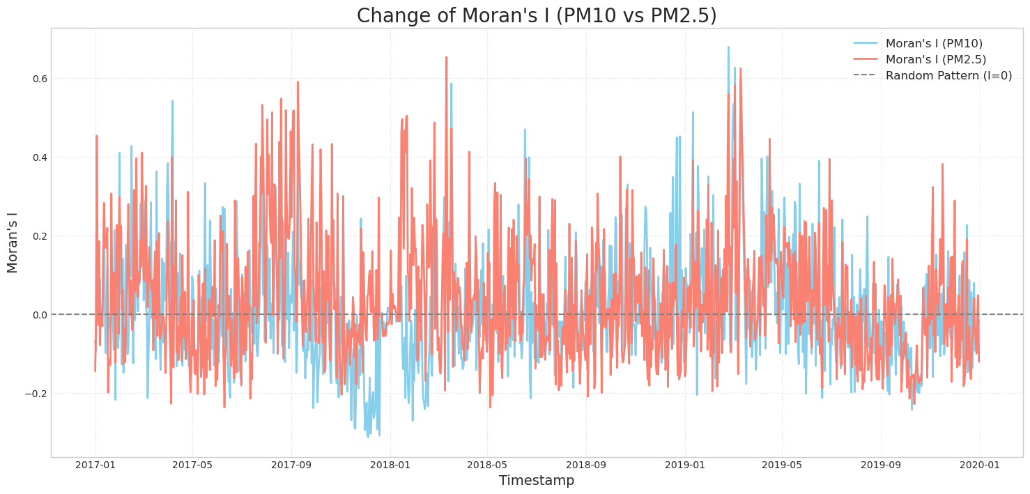 PM10과 PM2.5의 시간에 따른 Moran's I 변화