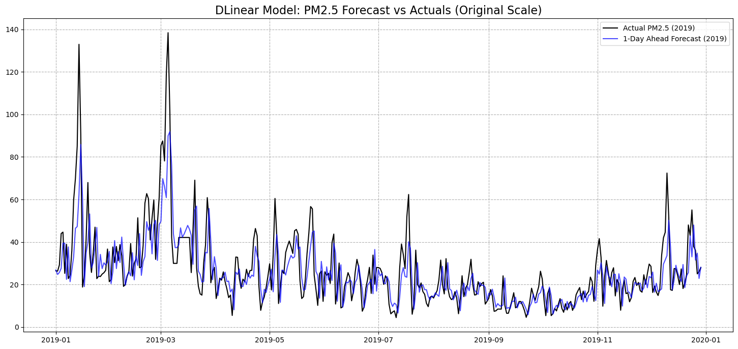 PM2.5 DLinear 예측 결과와 실제값 비교