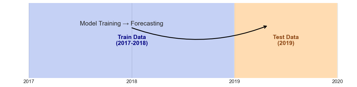 2017-2018년 학습 데이터로 2019년 미세먼지를 예측하는 목표 도식