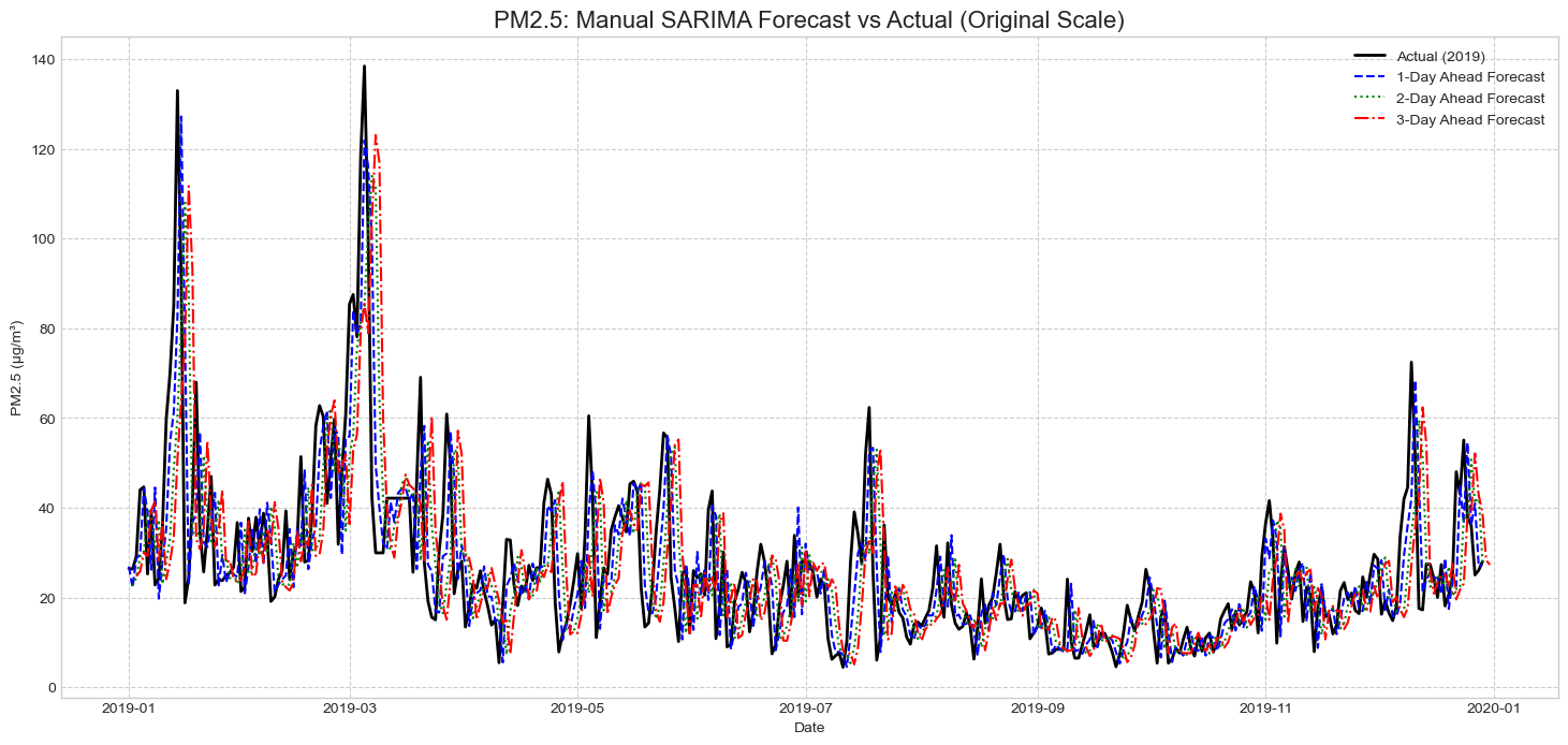 PM2.5 SARIMA 예측 결과와 실제값 비교