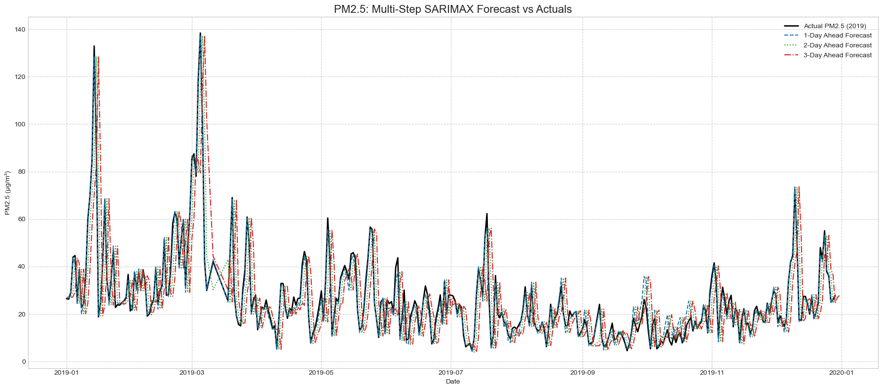 PM2.5 SARIMAX 1일 2일 3일 후 예측 결과와 실제값 비교