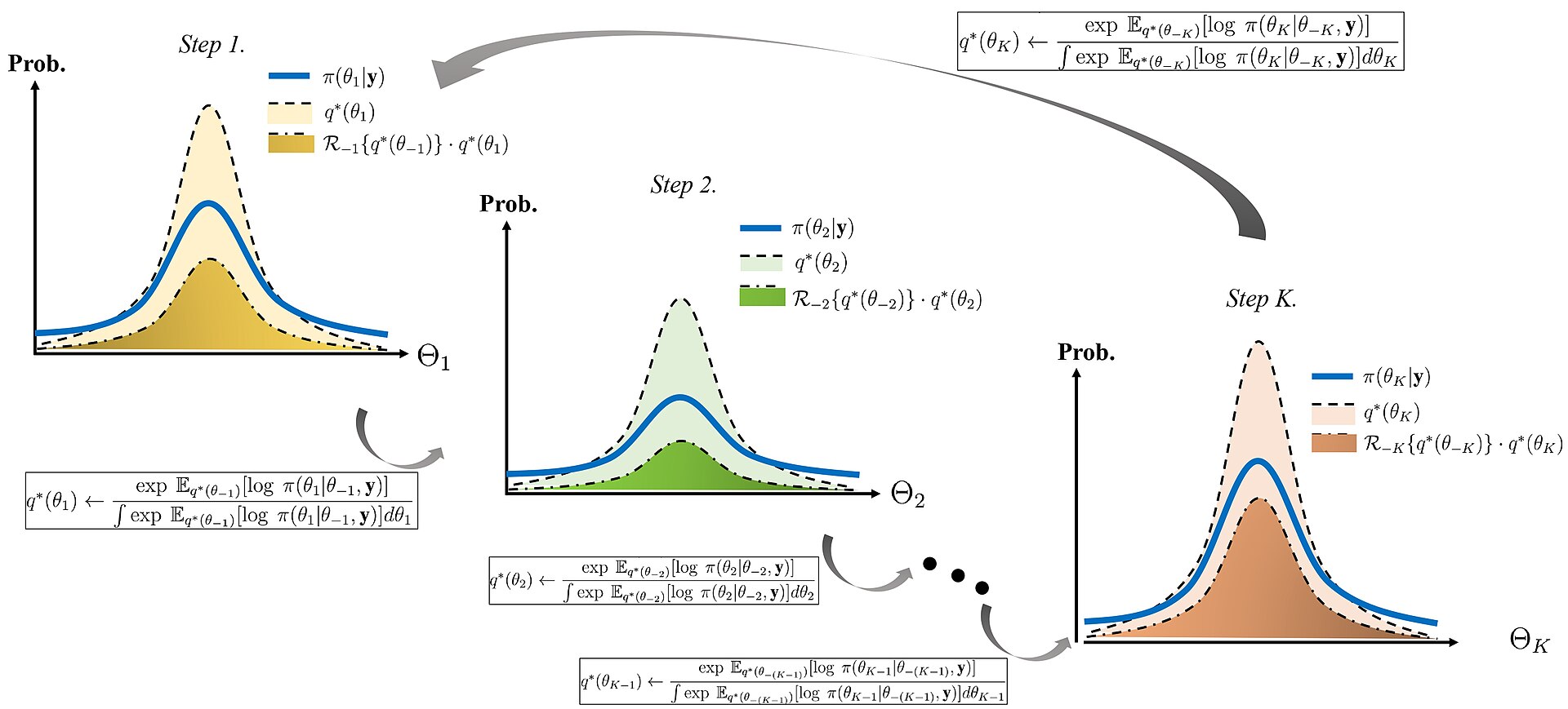Gaussian approximation illustration for variational inference